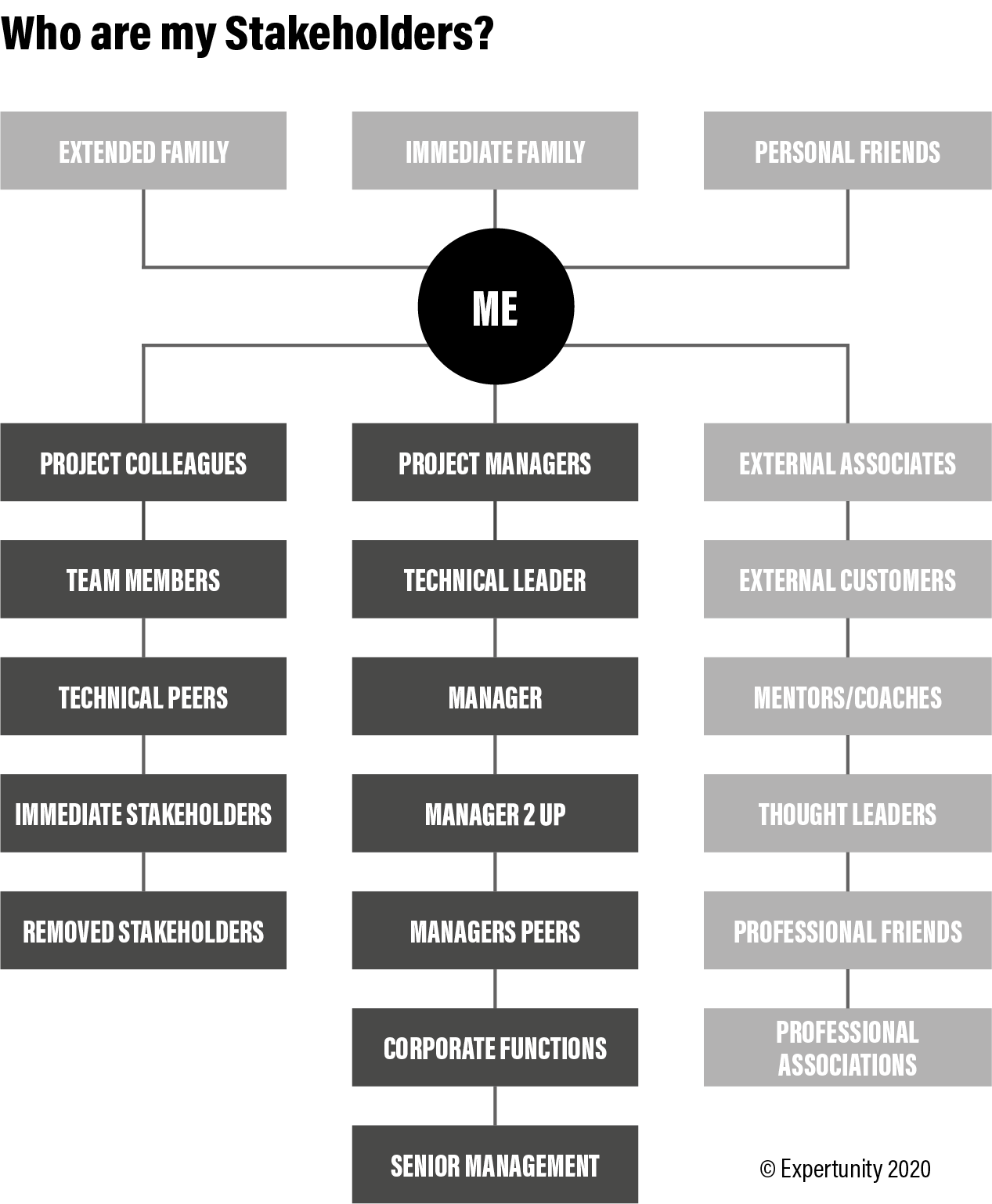 A stakeholder map